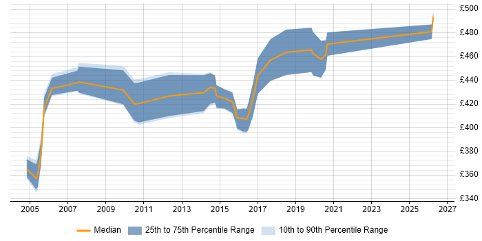 Contractor daily rate distribution trend for Oracle Technical Consultant job vacancies in the Midlands
