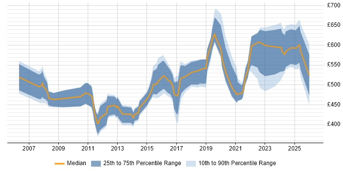 Contractor daily rate distribution trend for jobs in the Midlands citing Order to Cash