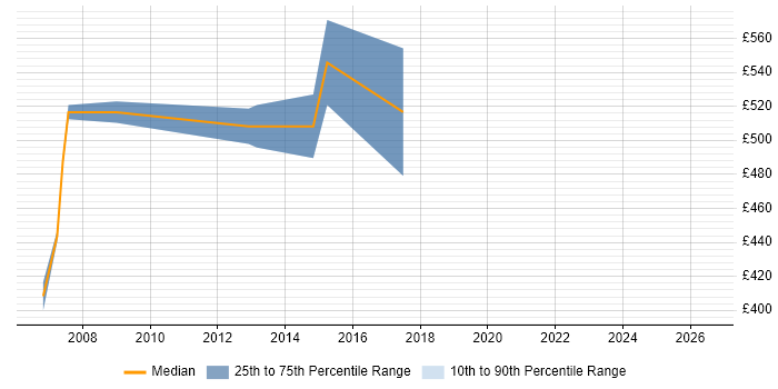 Contractor daily rate distribution trend for Organisational Change Manager job vacancies in the Midlands