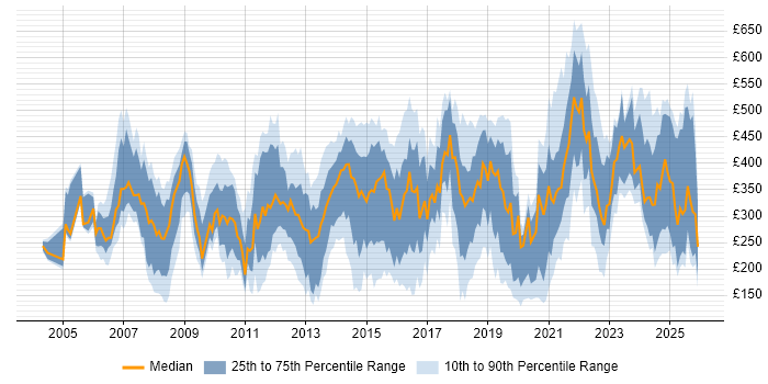 Contractor daily rate distribution trend for jobs in the Midlands citing Organisational Skills