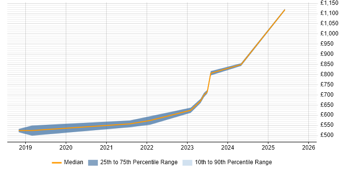Contractor daily rate distribution trend for jobs in the Midlands citing OSCP