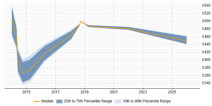 Contractor daily rate distribution trend for jobs in the Midlands citing OSGi