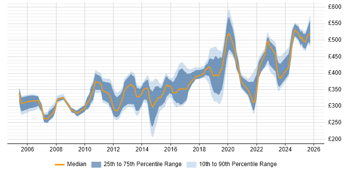 Contractor daily rate distribution trend for jobs in the Midlands citing OSPF