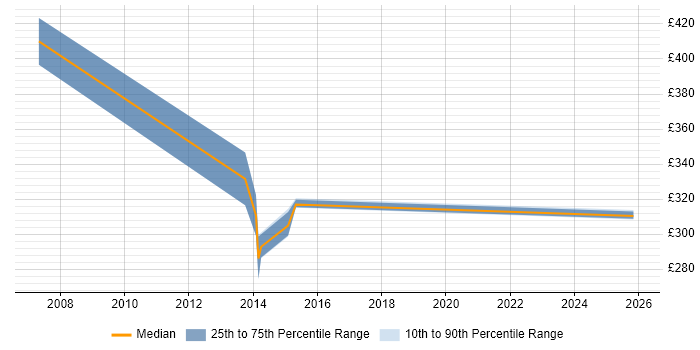 Contractor daily rate distribution trend for OSS Engineer job vacancies in the Midlands