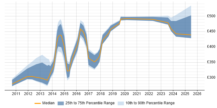 Contractor daily rate distribution trend for jobs in the Midlands citing P3O