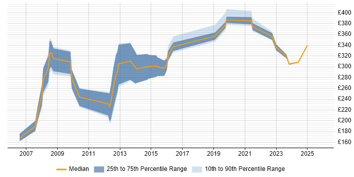 Contractor daily rate distribution trend for jobs in the Midlands citing PACS