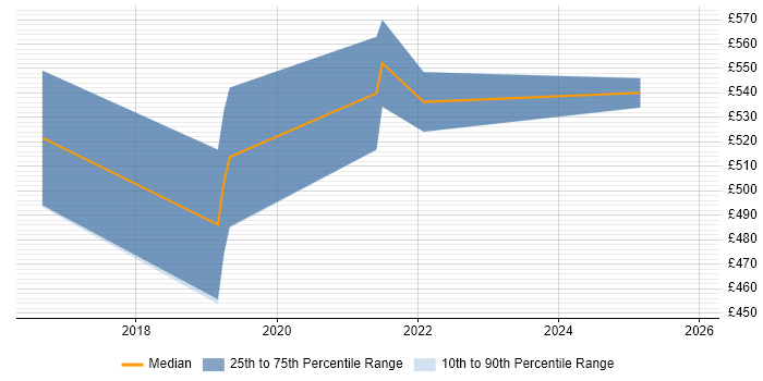 Contractor daily rate distribution trend for jobs in the Midlands citing PagerDuty