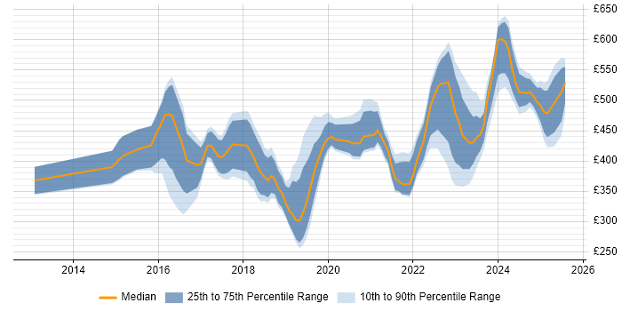 Contractor daily rate distribution trend for jobs in the Midlands citing Palo Alto