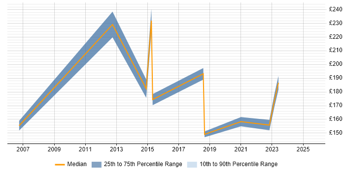 Contractor daily rate distribution trend for jobs in the Midlands citing Panasonic