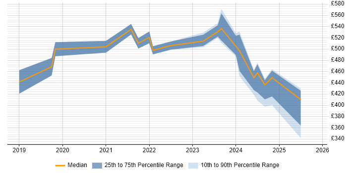 Contractor daily rate distribution trend for jobs in the Midlands citing Pandas
