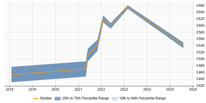Contractor daily rate distribution trend for jobs in the Midlands citing Pardot