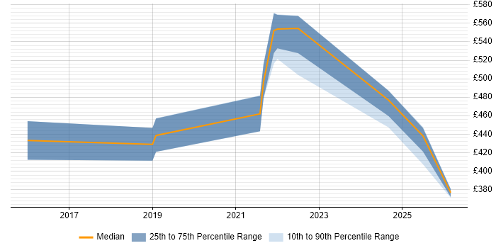 Contractor daily rate distribution trend for jobs in the Midlands citing Parquet