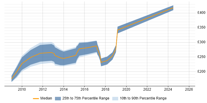 Contractor daily rate distribution trend for jobs in the Midlands citing Pay per click