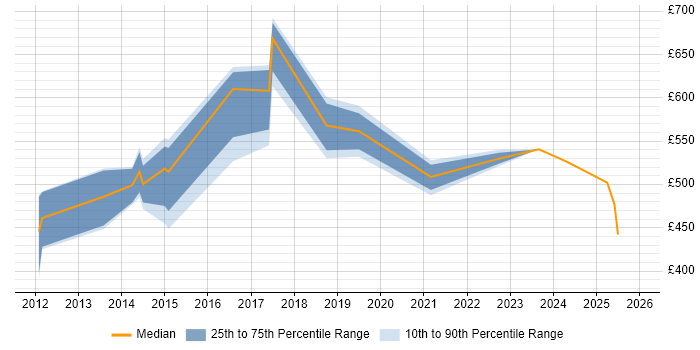 Contractor daily rate distribution trend for Payments Architect job vacancies in the Midlands