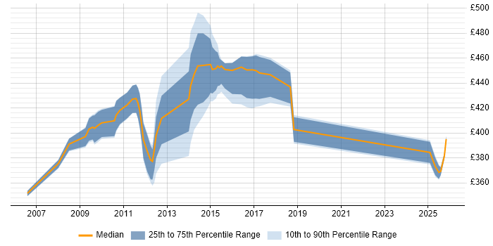 Contractor daily rate distribution trend for Payments Business Analyst job vacancies in the Midlands