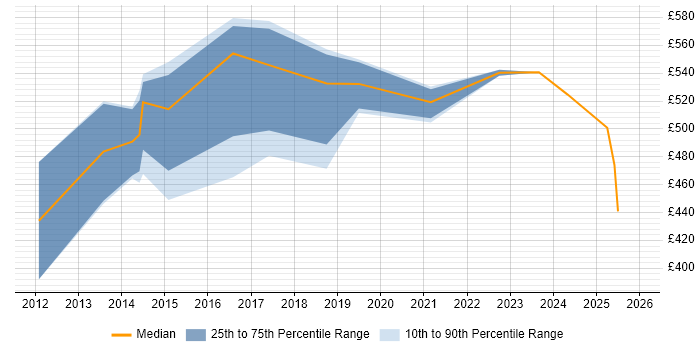 Contractor daily rate distribution trend for Payments Solutions Architect job vacancies in the Midlands