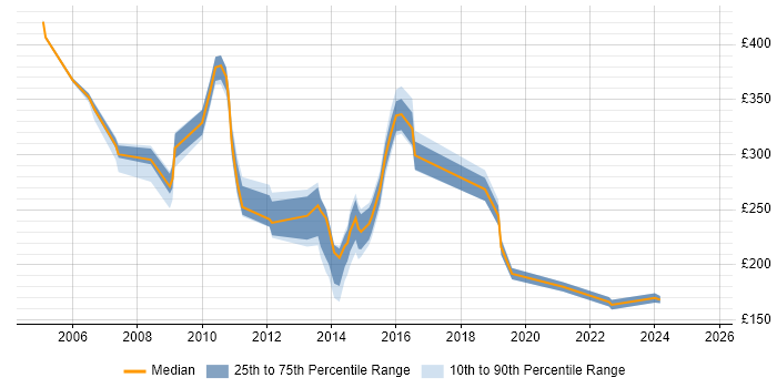 Contractor daily rate distribution trend for jobs in the Midlands citing PDA Contractor daily rate distribution trend for jobs in the Midlands citing PDA