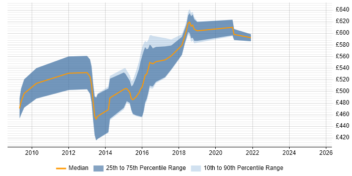Contractor daily rate distribution trend for Pega Architect job vacancies in the Midlands