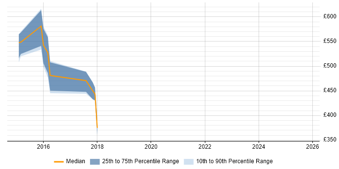 Contractor daily rate distribution trend for Pega Business Analyst job vacancies in the Midlands