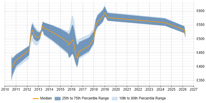 Contractor daily rate distribution trend for Pega Developer job vacancies in the Midlands