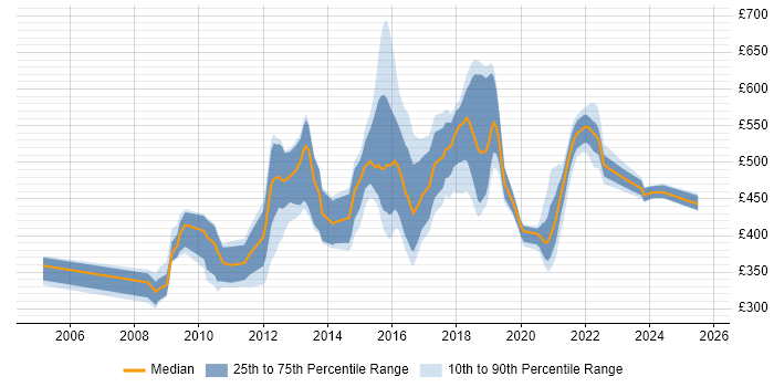 Contractor daily rate distribution trend for jobs in the Midlands citing Pega Contractor daily rate distribution trend for jobs in the Midlands citing Pega