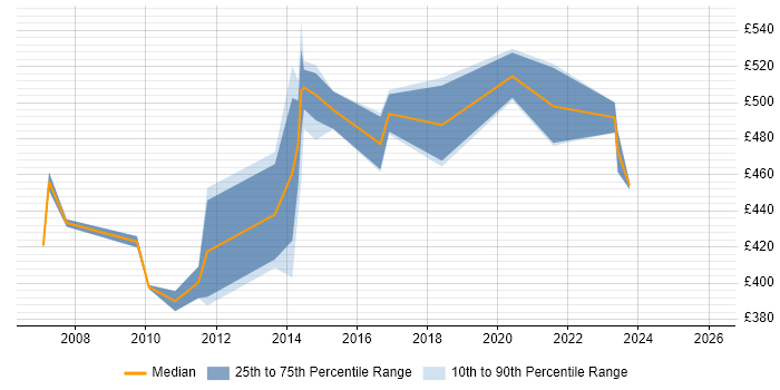 Contractor daily rate distribution trend for Pensions Analyst job vacancies in the Midlands