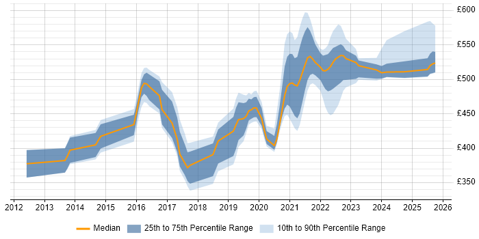 Contractor daily rate distribution trend for jobs in the Midlands citing Pentaho