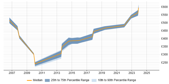 Contractor daily rate distribution trend for jobs in the Midlands citing PeopleSoft HCM