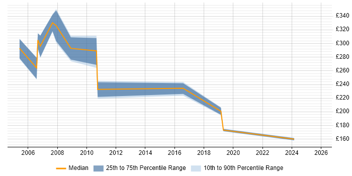 Contractor daily rate distribution trend for jobs in the Midlands citing Peregrine
