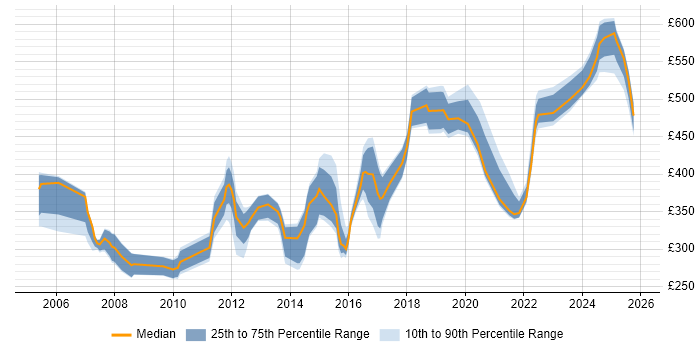 Contractor daily rate distribution trend for jobs in the Midlands citing Performance Analysis