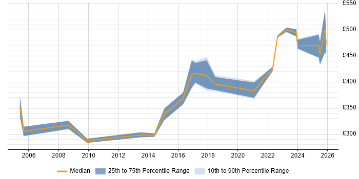Contractor daily rate distribution trend for Performance Engineer job vacancies in the Midlands