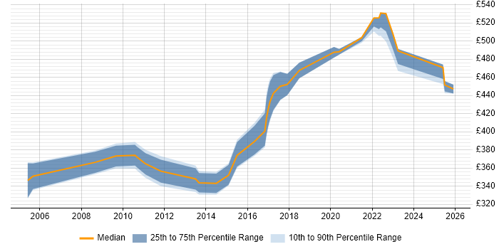 Contractor daily rate distribution trend for jobs in the Midlands citing Performance Engineering