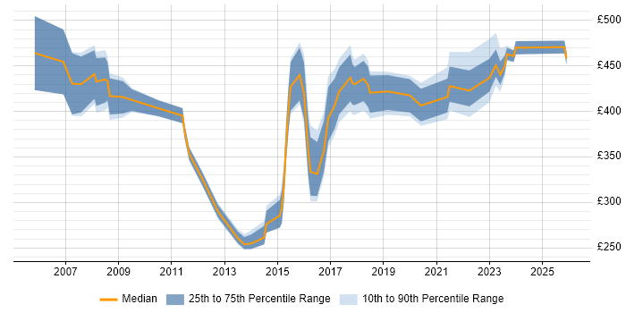 Contractor daily rate distribution trend for jobs in the Midlands citing Performance Improvement