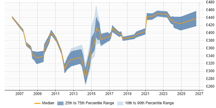 Contractor daily rate distribution trend for Performance Manager job vacancies in the Midlands
