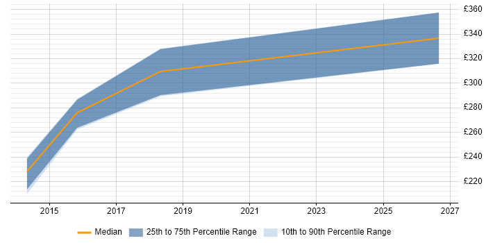 Contractor daily rate distribution trend for Performance Officer job vacancies in the Midlands