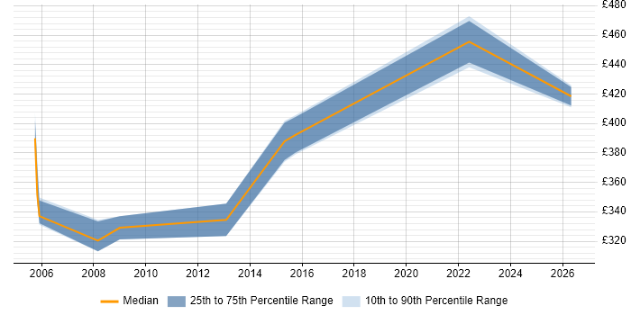 Contractor daily rate distribution trend for Performance Test Consultant job vacancies in the Midlands