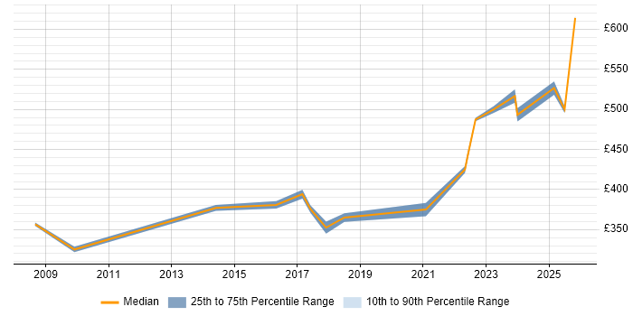 Contractor daily rate distribution trend for Performance Test Engineer job vacancies in the Midlands