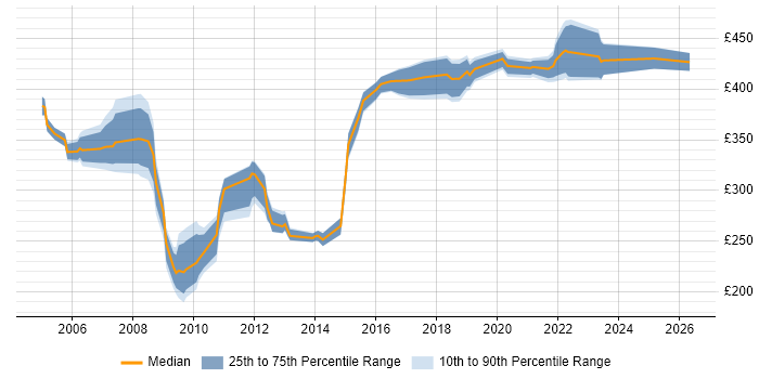 Contractor daily rate distribution trend for Performance Tester job vacancies in the Midlands