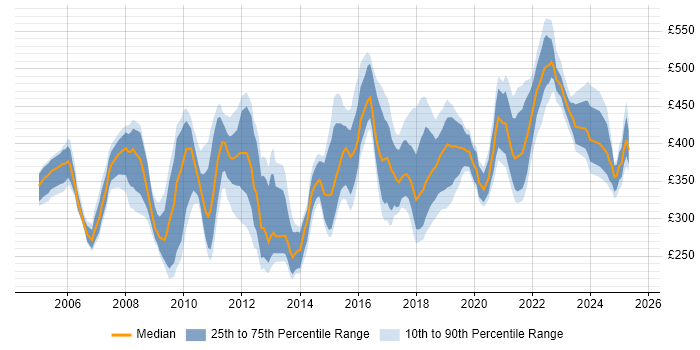 Contractor daily rate distribution trend for jobs in the Midlands citing Performance Testing Contractor daily rate distribution trend for jobs in the Midlands citing Performance Testing