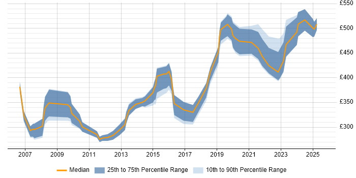 Contractor daily rate distribution trend for jobs in the Midlands citing Personalization Contractor daily rate distribution trend for jobs in the Midlands citing Personalization