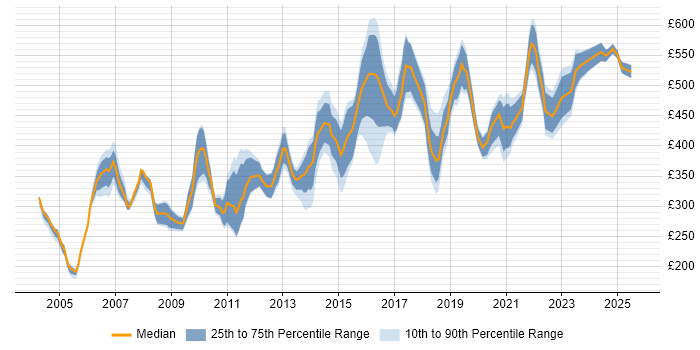 Contractor daily rate distribution trend for jobs in the Midlands citing Pharmaceutical