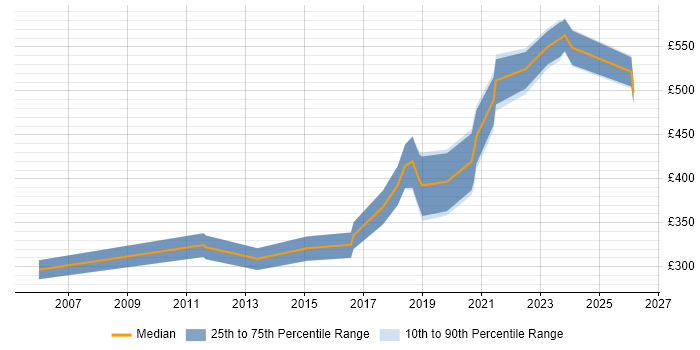 Contractor daily rate distribution trend for jobs in the Midlands citing PhD