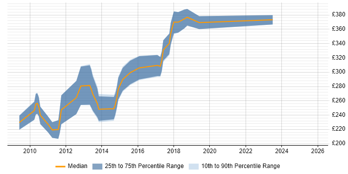 Contractor daily rate distribution trend for PHP Drupal Developer job vacancies in the Midlands