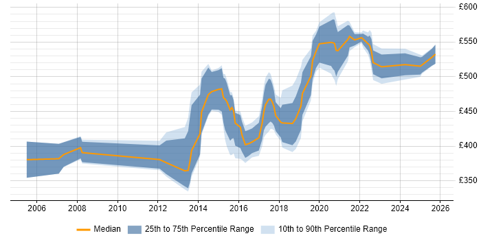 Contractor daily rate distribution trend for jobs in the Midlands citing Physical Data Model