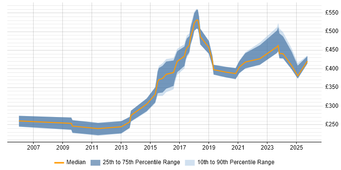 Contractor daily rate distribution trend for jobs in the Midlands citing Physics
