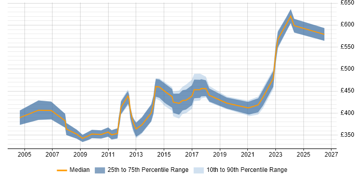 Contractor daily rate distribution trend for Planning Manager job vacancies in the Midlands