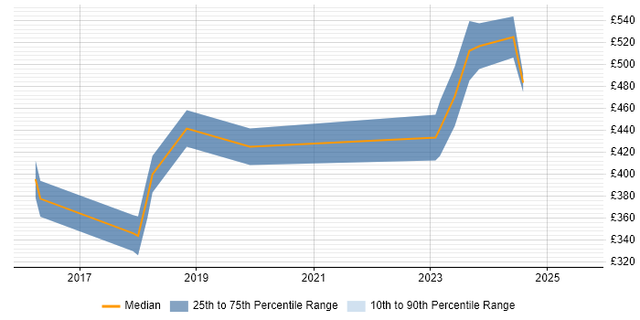 Contractor daily rate distribution trend for jobs in the Midlands citing Planon Contractor daily rate distribution trend for jobs in the Midlands citing Planon