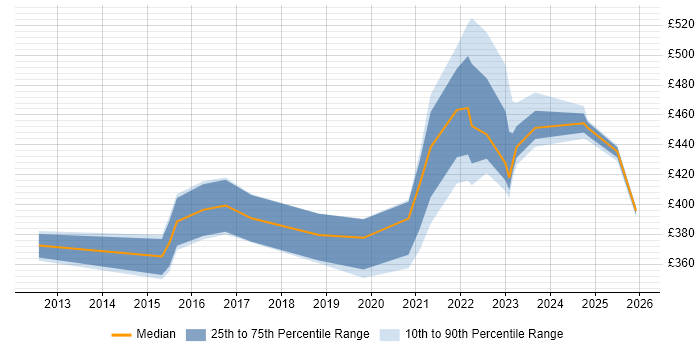 Contractor daily rate distribution trend for jobs in the Midlands citing Planview