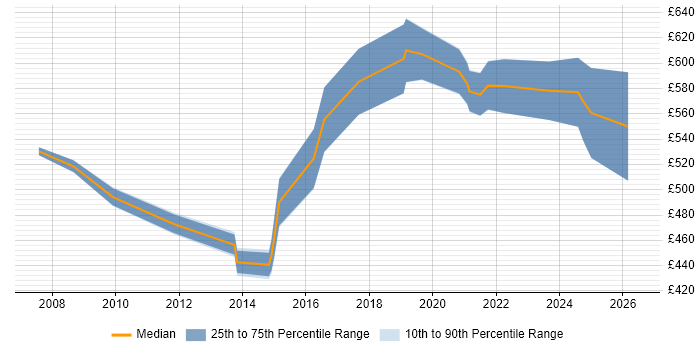 Contractor daily rate distribution trend for Platform Architect job vacancies in the Midlands