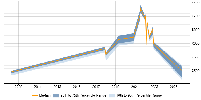 Contractor daily rate distribution trend for Platform Manager job vacancies in the Midlands